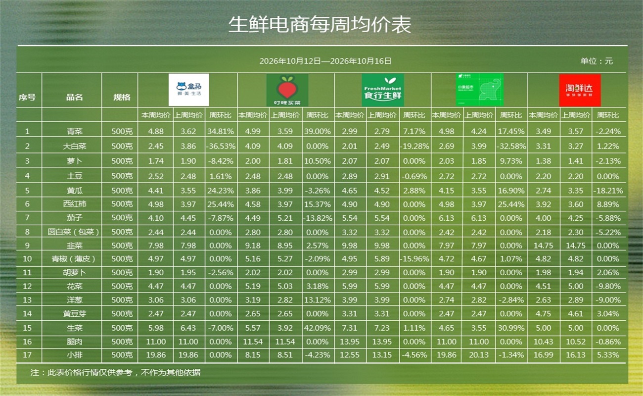 生鲜电商每周均价表